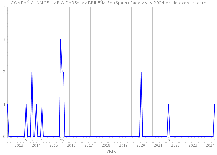 COMPAÑIA INMOBILIARIA DARSA MADRILEÑA SA (Spain) Page visits 2024 