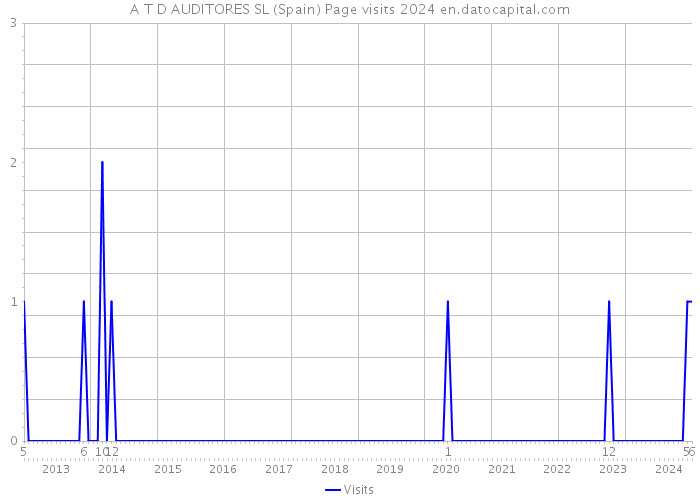 A T D AUDITORES SL (Spain) Page visits 2024 