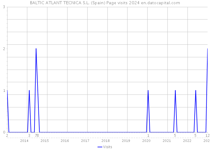 BALTIC ATLANT TECNICA S.L. (Spain) Page visits 2024 