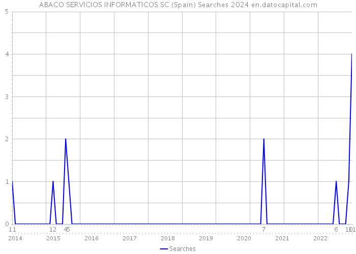 ABACO SERVICIOS INFORMATICOS SC (Spain) Searches 2024 