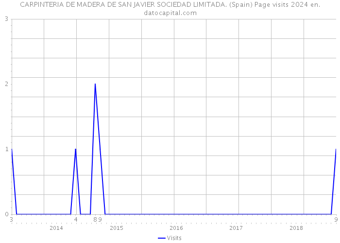 CARPINTERIA DE MADERA DE SAN JAVIER SOCIEDAD LIMITADA. (Spain) Page visits 2024 