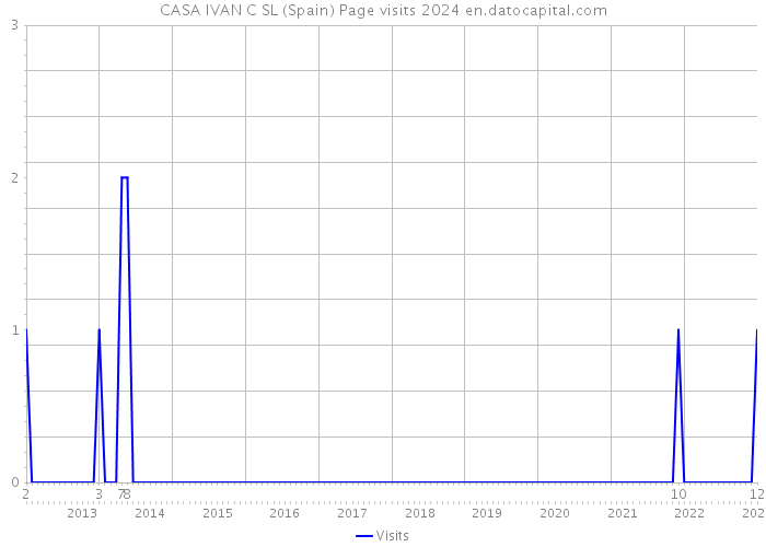 CASA IVAN C SL (Spain) Page visits 2024 