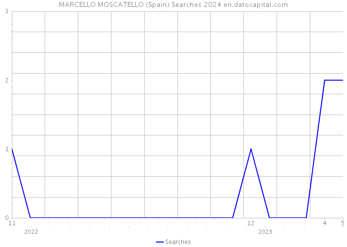 MARCELLO MOSCATELLO (Spain) Searches 2024 