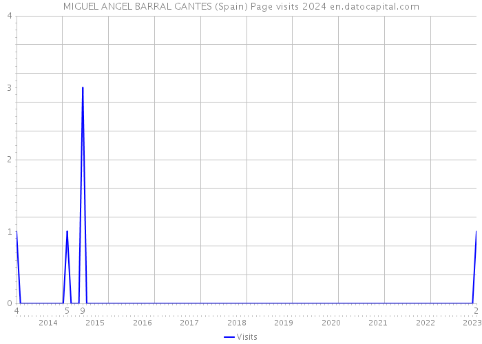 MIGUEL ANGEL BARRAL GANTES (Spain) Page visits 2024 