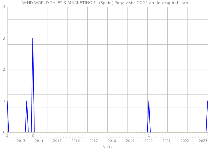 WIND WORLD SALES & MARKETING SL (Spain) Page visits 2024 