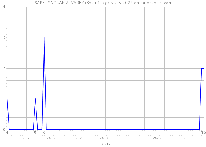 ISABEL SAGUAR ALVAREZ (Spain) Page visits 2024 