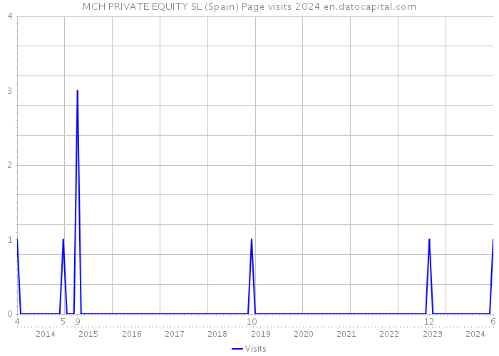 MCH PRIVATE EQUITY SL (Spain) Page visits 2024 