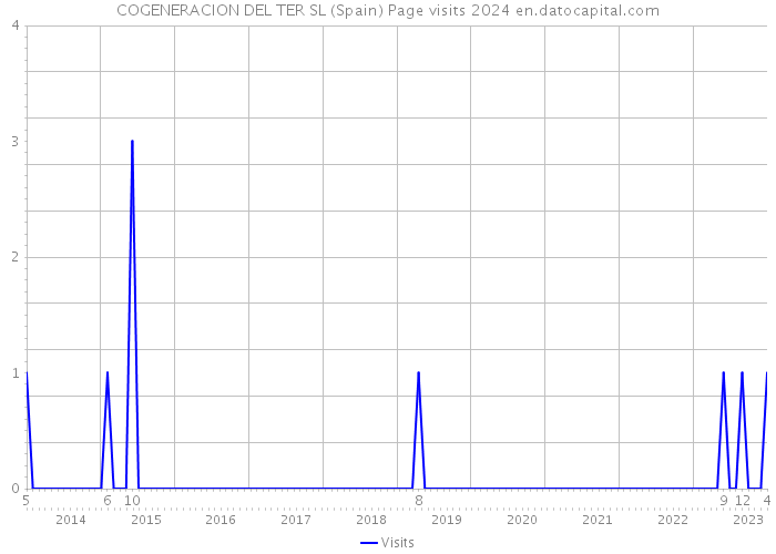 COGENERACION DEL TER SL (Spain) Page visits 2024 