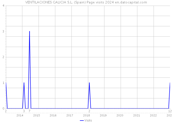 VENTILACIONES GALICIA S.L. (Spain) Page visits 2024 