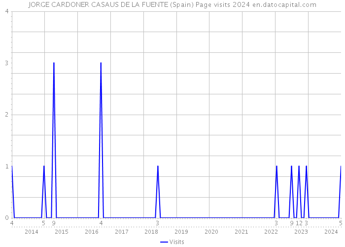 JORGE CARDONER CASAUS DE LA FUENTE (Spain) Page visits 2024 