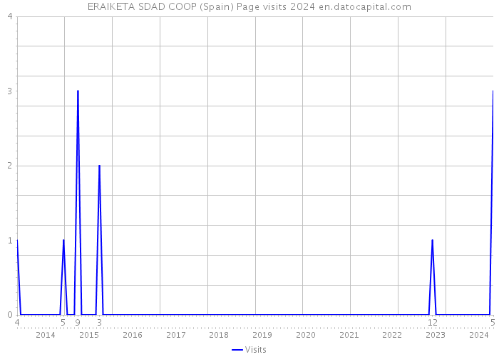 ERAIKETA SDAD COOP (Spain) Page visits 2024 