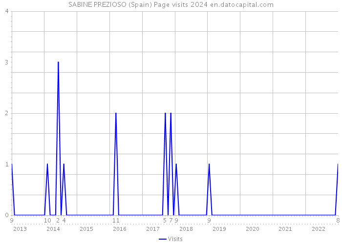SABINE PREZIOSO (Spain) Page visits 2024 
