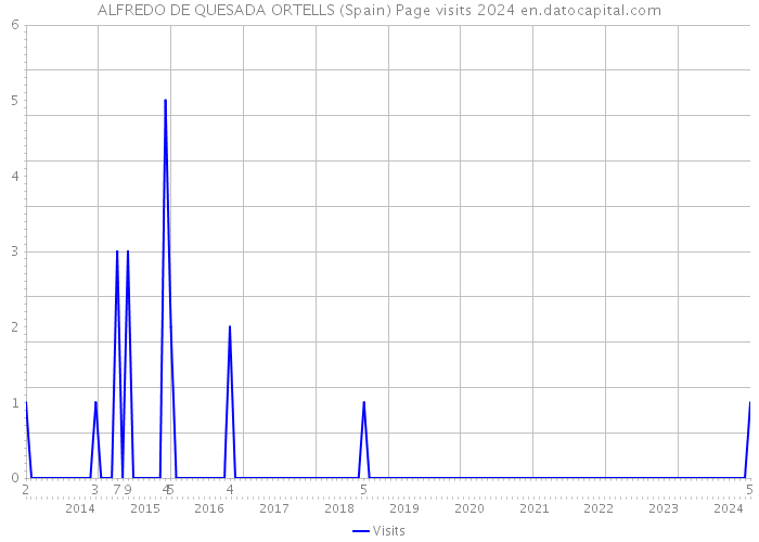 ALFREDO DE QUESADA ORTELLS (Spain) Page visits 2024 