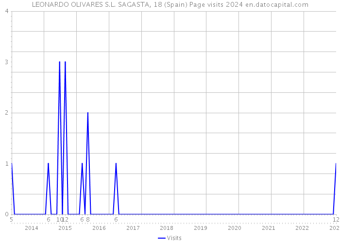 LEONARDO OLIVARES S.L. SAGASTA, 18 (Spain) Page visits 2024 