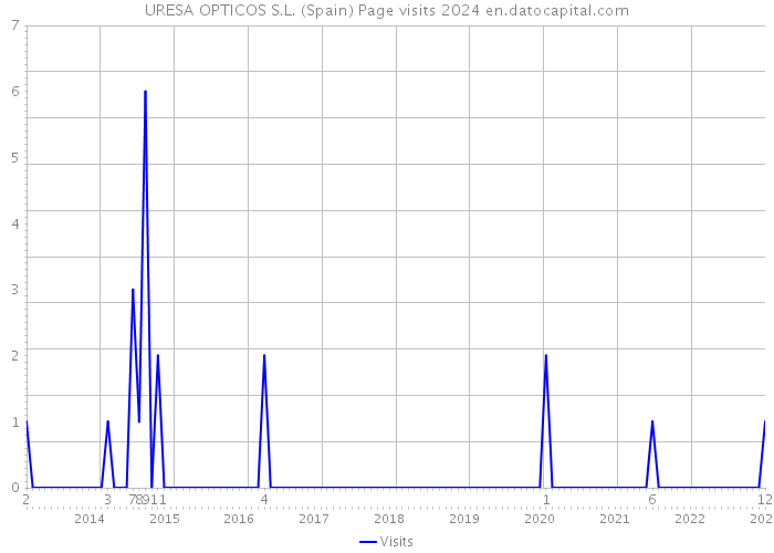 URESA OPTICOS S.L. (Spain) Page visits 2024 