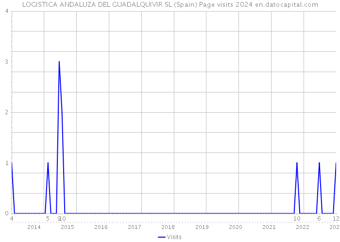 LOGISTICA ANDALUZA DEL GUADALQUIVIR SL (Spain) Page visits 2024 