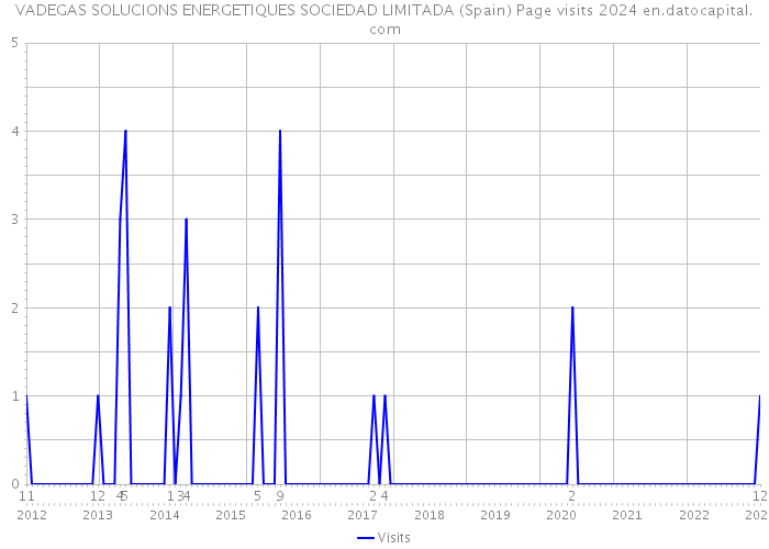 VADEGAS SOLUCIONS ENERGETIQUES SOCIEDAD LIMITADA (Spain) Page visits 2024 