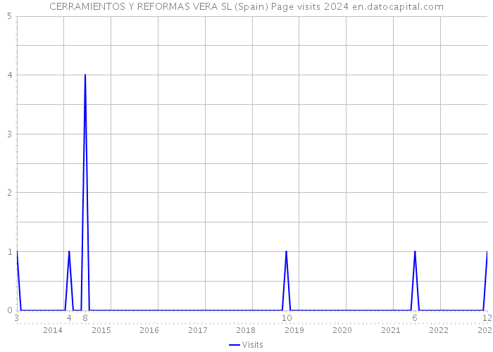 CERRAMIENTOS Y REFORMAS VERA SL (Spain) Page visits 2024 