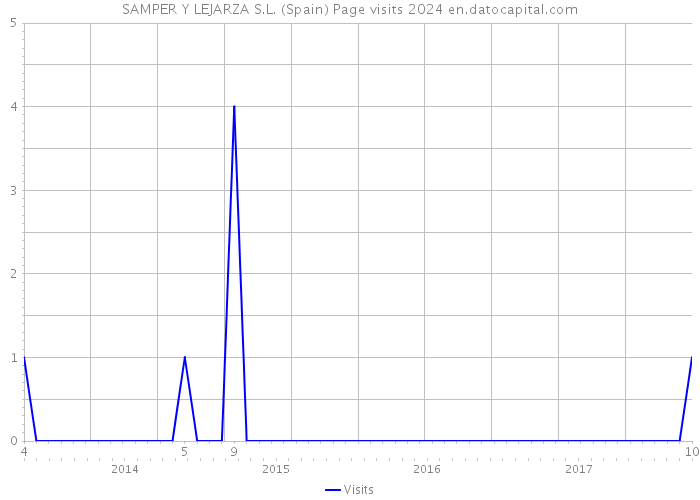 SAMPER Y LEJARZA S.L. (Spain) Page visits 2024 