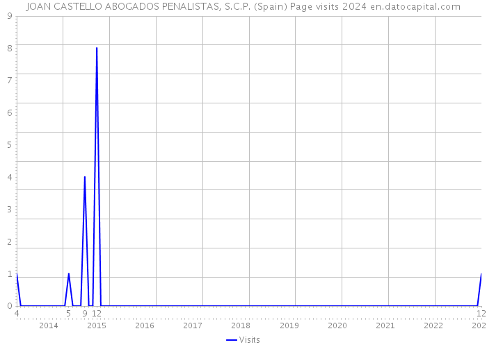 JOAN CASTELLO ABOGADOS PENALISTAS, S.C.P. (Spain) Page visits 2024 