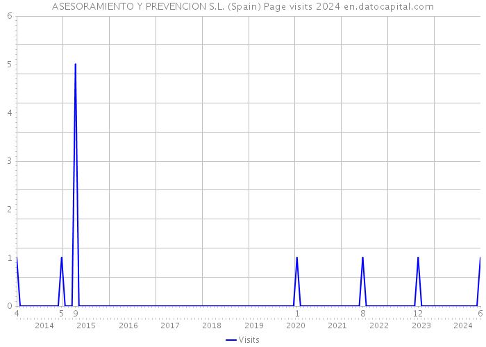 ASESORAMIENTO Y PREVENCION S.L. (Spain) Page visits 2024 