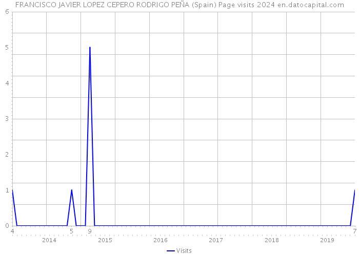 FRANCISCO JAVIER LOPEZ CEPERO RODRIGO PEÑA (Spain) Page visits 2024 