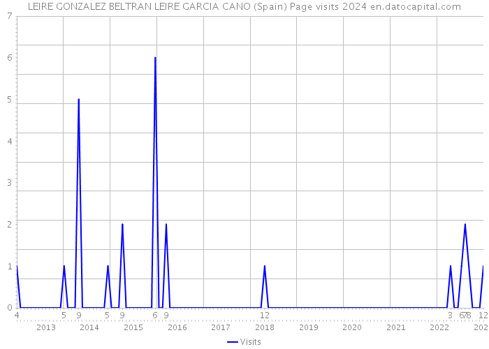 LEIRE GONZALEZ BELTRAN LEIRE GARCIA CANO (Spain) Page visits 2024 