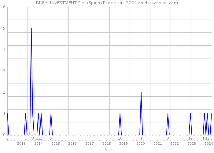DUBAI INVESTMENT S.A. (Spain) Page visits 2024 