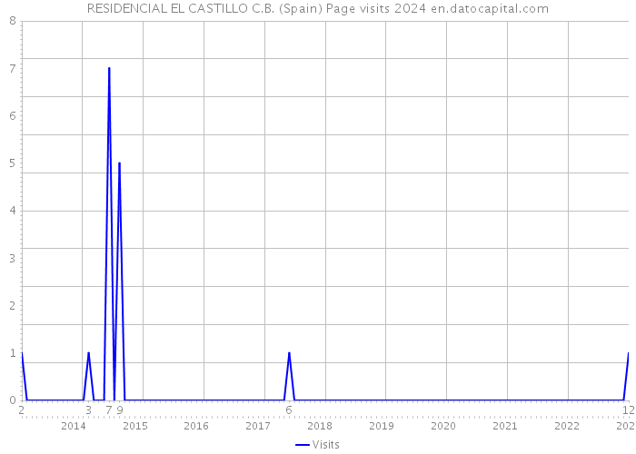 RESIDENCIAL EL CASTILLO C.B. (Spain) Page visits 2024 