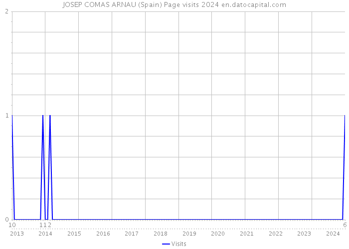 JOSEP COMAS ARNAU (Spain) Page visits 2024 