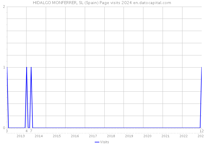 HIDALGO MONFERRER, SL (Spain) Page visits 2024 