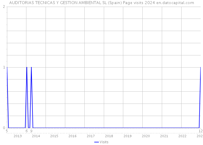 AUDITORIAS TECNICAS Y GESTION AMBIENTAL SL (Spain) Page visits 2024 