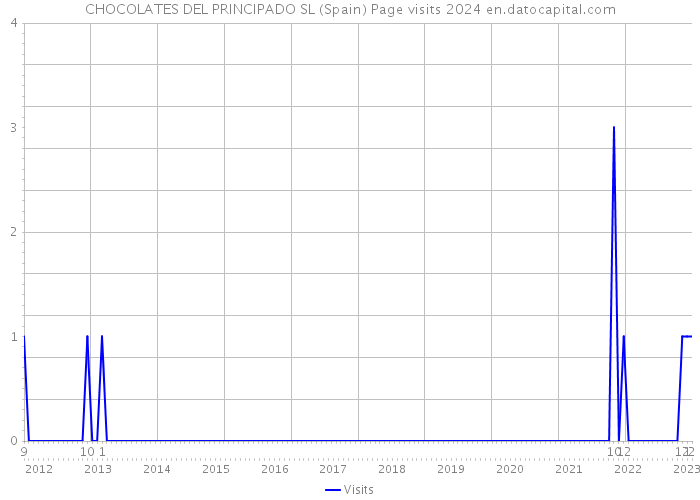 CHOCOLATES DEL PRINCIPADO SL (Spain) Page visits 2024 