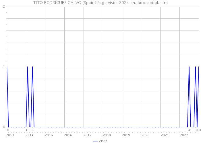 TITO RODRIGUEZ CALVO (Spain) Page visits 2024 