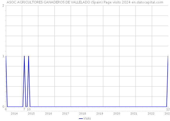 ASOC AGRICULTORES GANADEROS DE VALLELADO (Spain) Page visits 2024 