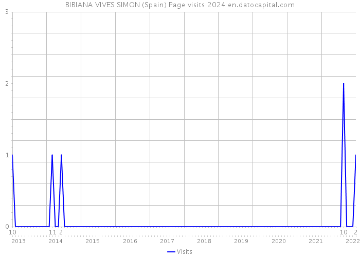 BIBIANA VIVES SIMON (Spain) Page visits 2024 