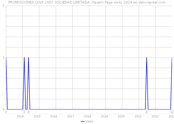 PROMOCIONES GOLF 2007 SOCIEDAD LIMITADA. (Spain) Page visits 2024 