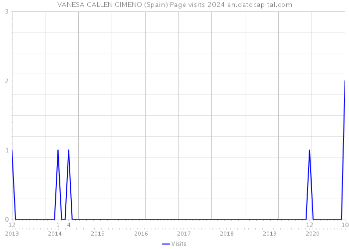 VANESA GALLEN GIMENO (Spain) Page visits 2024 