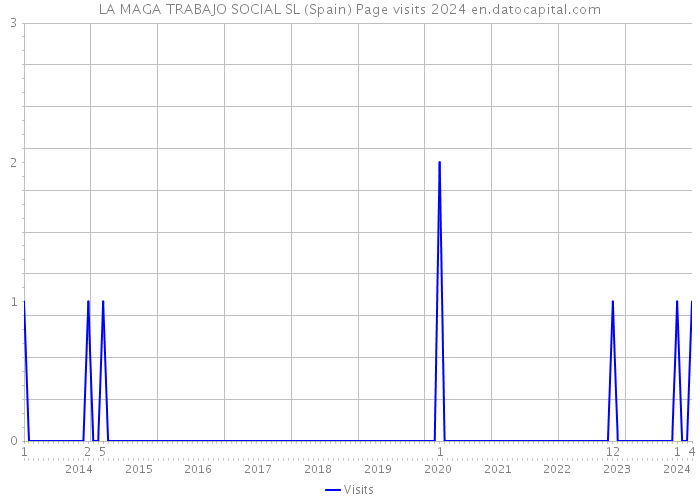 LA MAGA TRABAJO SOCIAL SL (Spain) Page visits 2024 