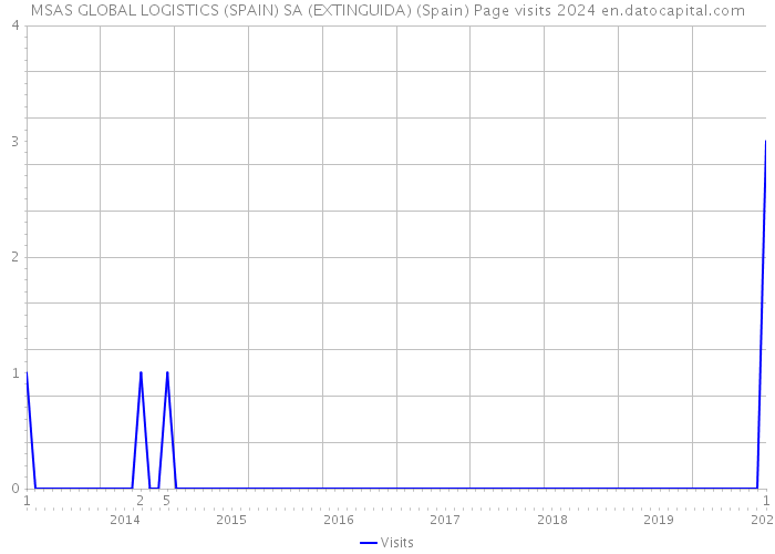 MSAS GLOBAL LOGISTICS (SPAIN) SA (EXTINGUIDA) (Spain) Page visits 2024 