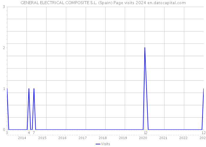 GENERAL ELECTRICAL COMPOSITE S.L. (Spain) Page visits 2024 