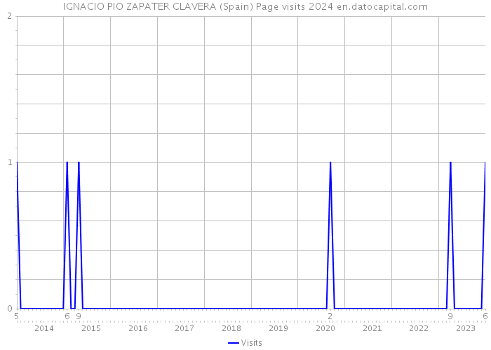 IGNACIO PIO ZAPATER CLAVERA (Spain) Page visits 2024 