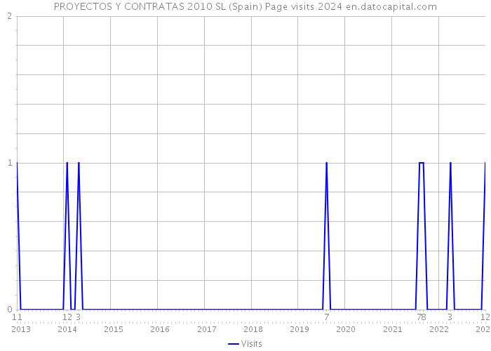 PROYECTOS Y CONTRATAS 2010 SL (Spain) Page visits 2024 