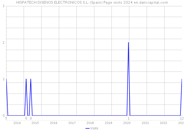 HISPATECH DISENOS ELECTRONICOS S.L. (Spain) Page visits 2024 