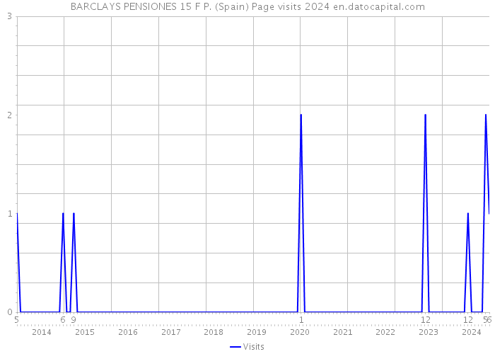 BARCLAYS PENSIONES 15 F P. (Spain) Page visits 2024 