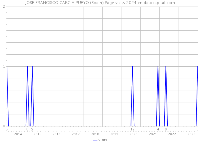 JOSE FRANCISCO GARCIA PUEYO (Spain) Page visits 2024 