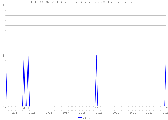 ESTUDIO GOMEZ ULLA S.L. (Spain) Page visits 2024 