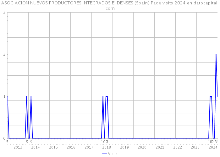 ASOCIACION NUEVOS PRODUCTORES INTEGRADOS EJIDENSES (Spain) Page visits 2024 