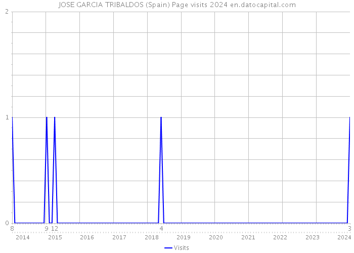 JOSE GARCIA TRIBALDOS (Spain) Page visits 2024 