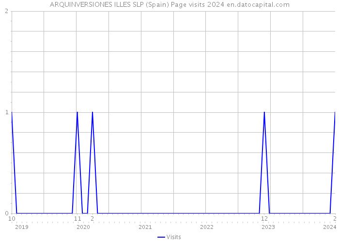 ARQUINVERSIONES ILLES SLP (Spain) Page visits 2024 